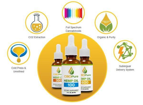 Full Spectrum Cannabinoids, CO2 Extraction, Organic & Purity, Cold Press & Unrefined, Sublingual Delivery System CBD Oil CBD Pure